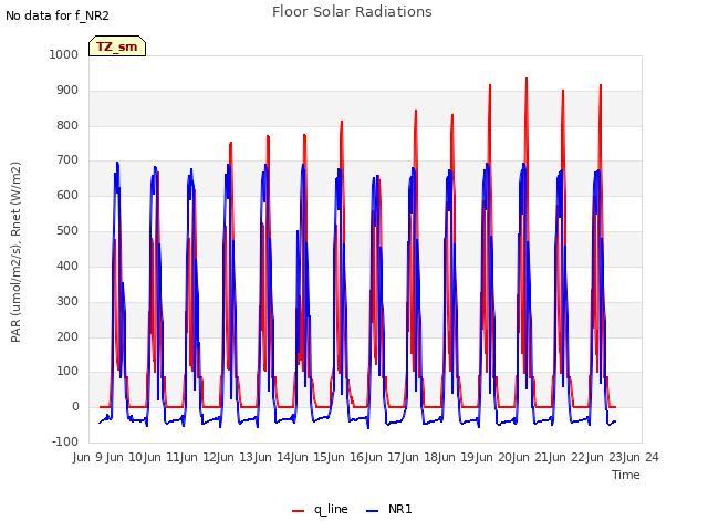 plot of Floor Solar Radiations