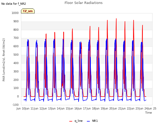 plot of Floor Solar Radiations