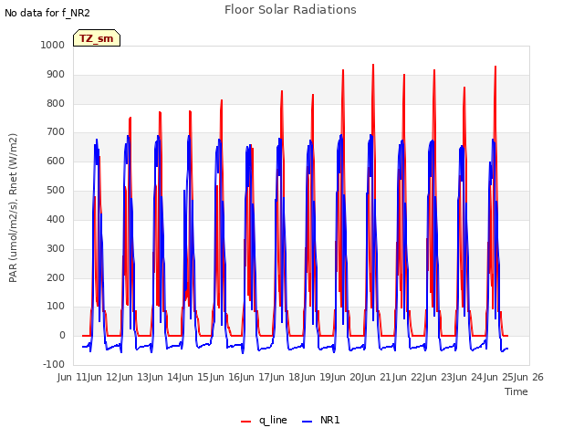 plot of Floor Solar Radiations