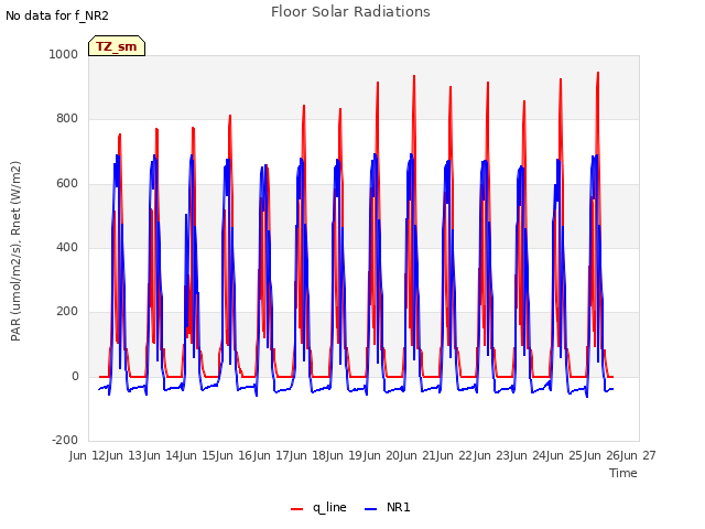 plot of Floor Solar Radiations