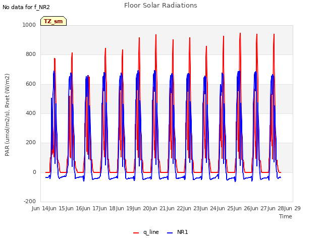 plot of Floor Solar Radiations