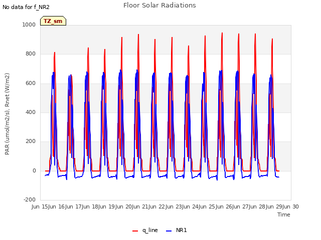 plot of Floor Solar Radiations