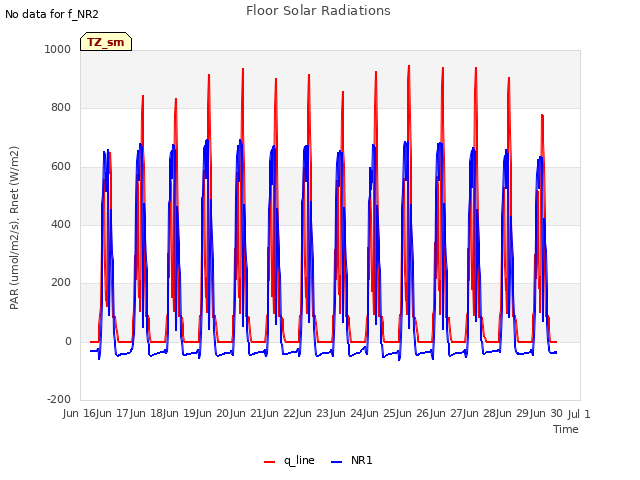 plot of Floor Solar Radiations