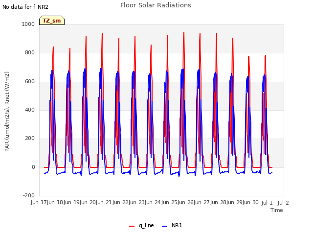 plot of Floor Solar Radiations