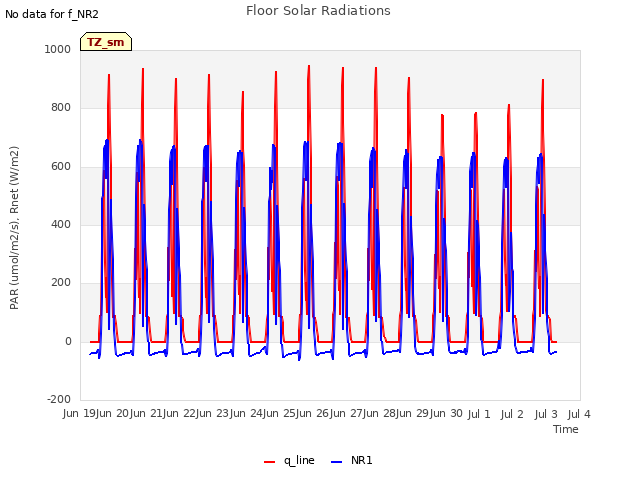 plot of Floor Solar Radiations