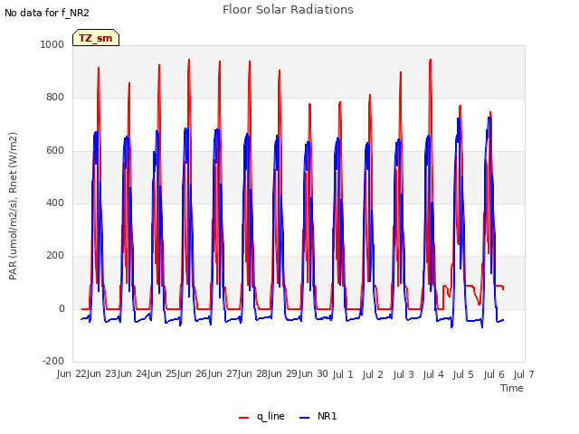 plot of Floor Solar Radiations