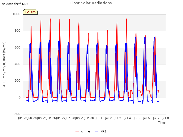 plot of Floor Solar Radiations