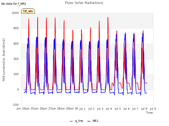 plot of Floor Solar Radiations