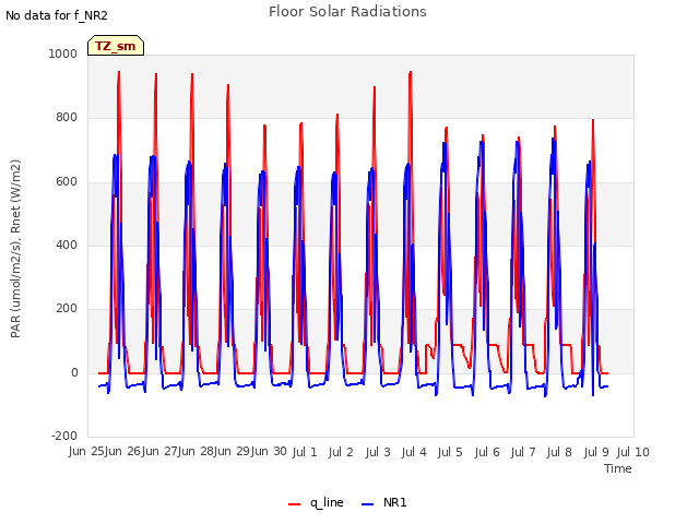 plot of Floor Solar Radiations