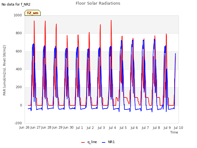 plot of Floor Solar Radiations