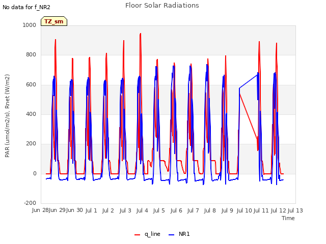 plot of Floor Solar Radiations