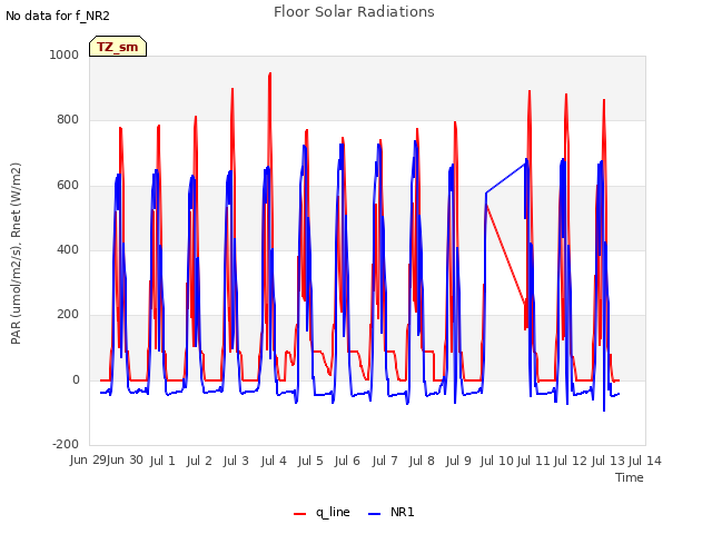 plot of Floor Solar Radiations