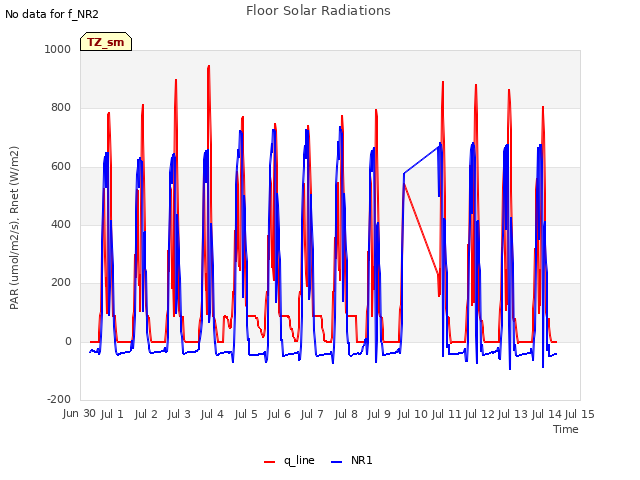 plot of Floor Solar Radiations