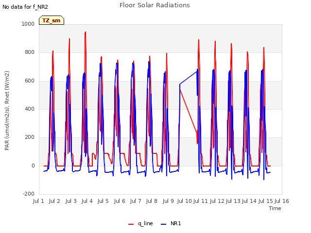 plot of Floor Solar Radiations