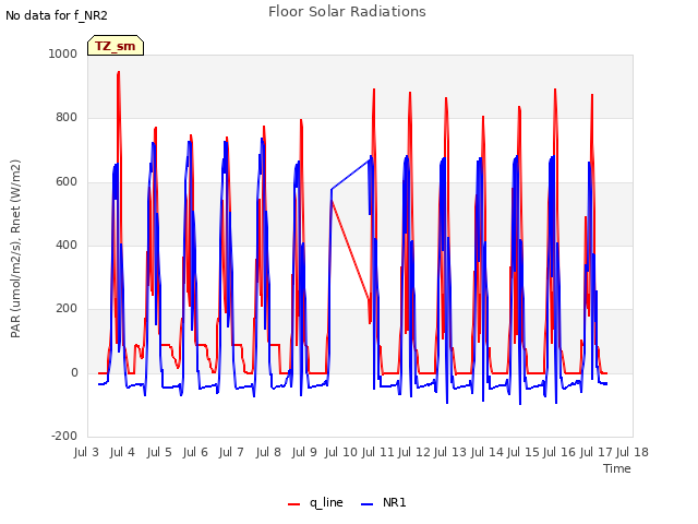 plot of Floor Solar Radiations