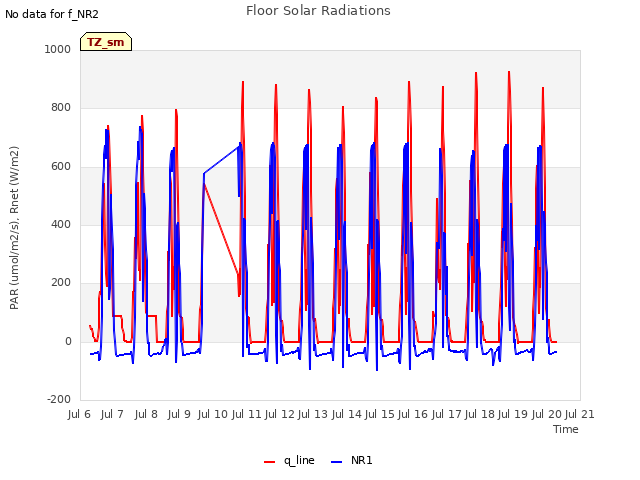 plot of Floor Solar Radiations