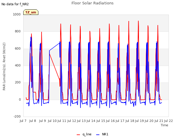 plot of Floor Solar Radiations