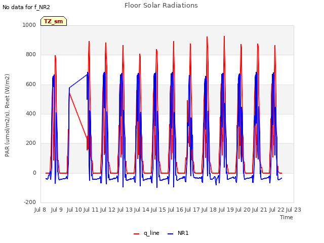 plot of Floor Solar Radiations