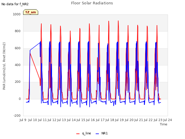 plot of Floor Solar Radiations