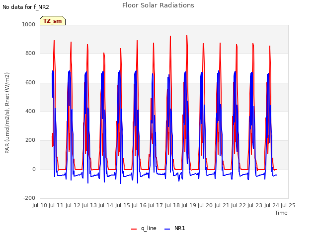 plot of Floor Solar Radiations