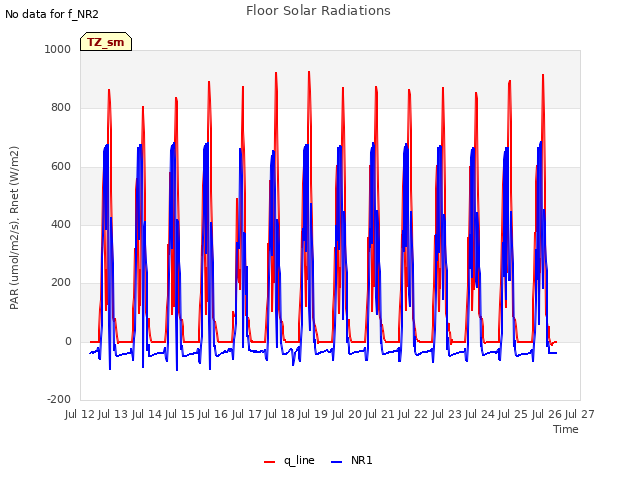 plot of Floor Solar Radiations