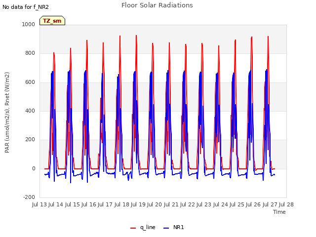 plot of Floor Solar Radiations