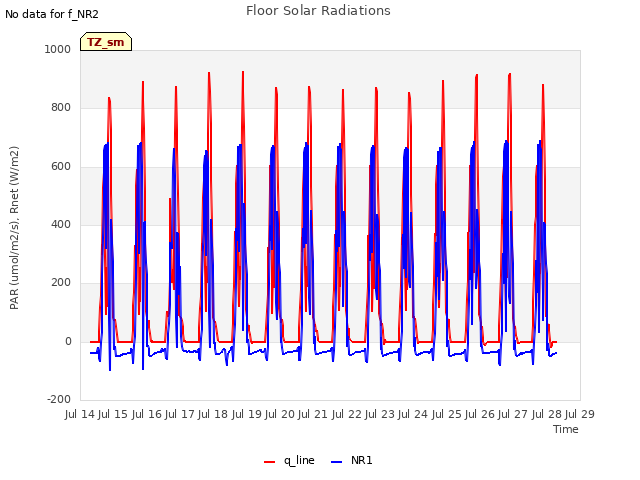 plot of Floor Solar Radiations