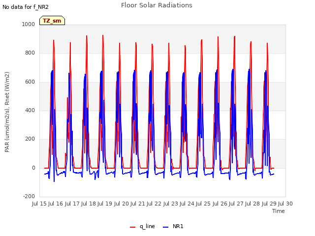 plot of Floor Solar Radiations