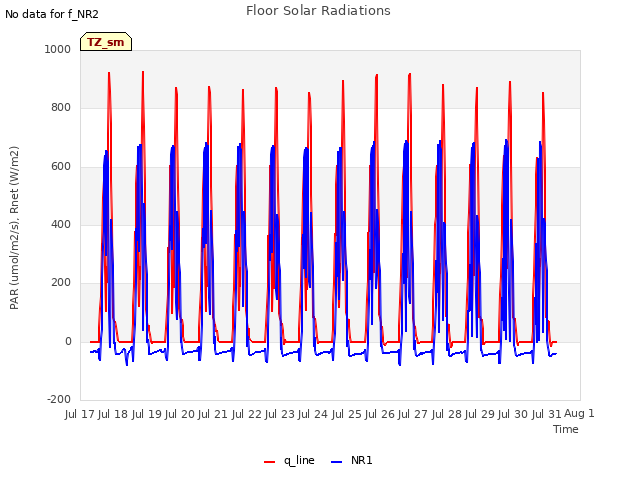 plot of Floor Solar Radiations