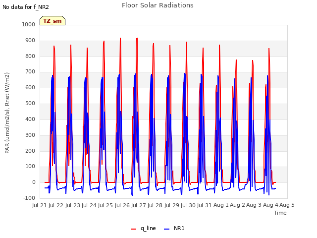 plot of Floor Solar Radiations