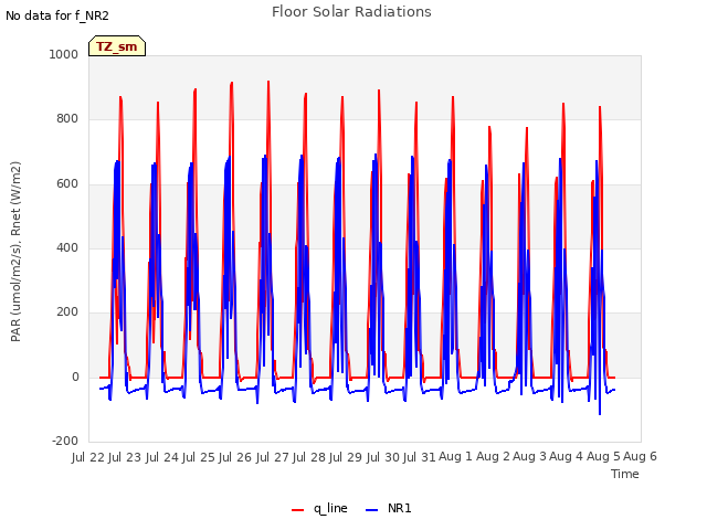 plot of Floor Solar Radiations