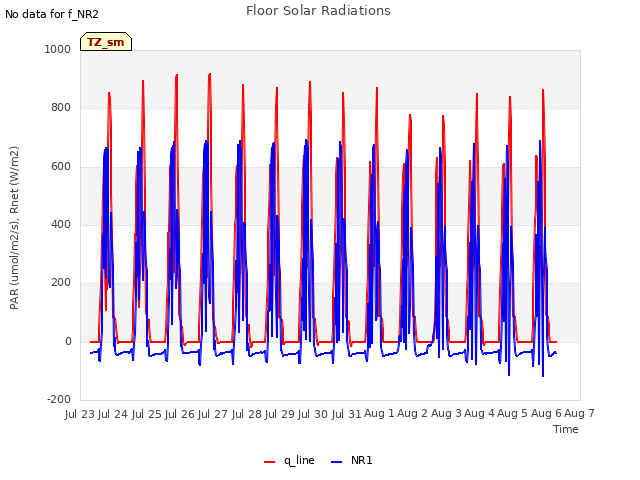 plot of Floor Solar Radiations