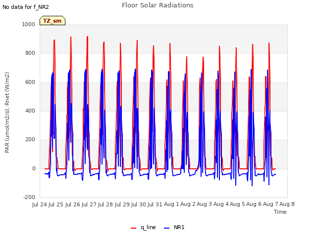 plot of Floor Solar Radiations