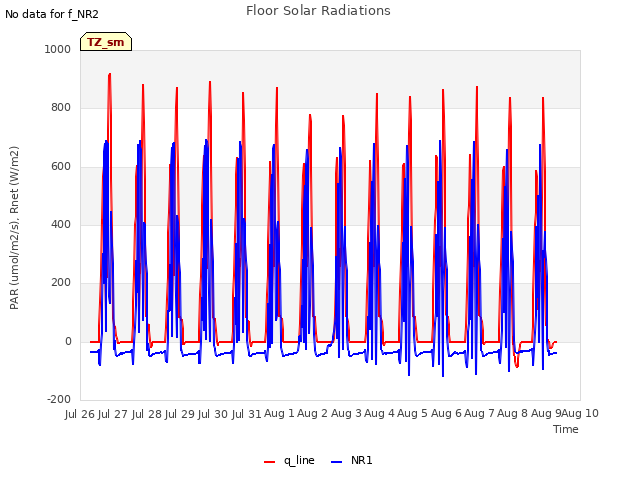 plot of Floor Solar Radiations