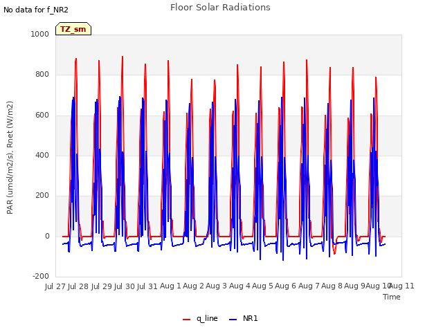 plot of Floor Solar Radiations