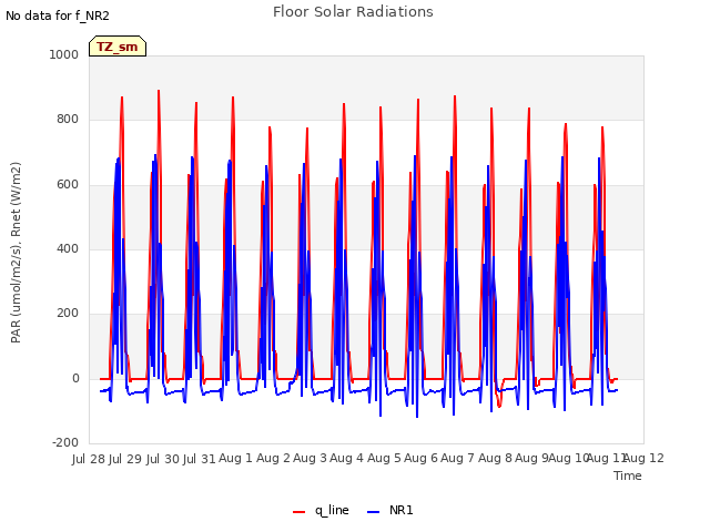 plot of Floor Solar Radiations