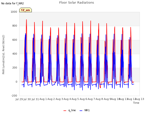 plot of Floor Solar Radiations