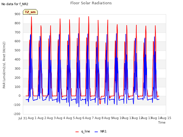 plot of Floor Solar Radiations