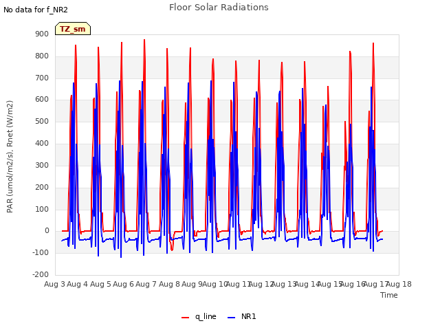 plot of Floor Solar Radiations