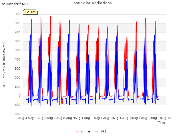 plot of Floor Solar Radiations