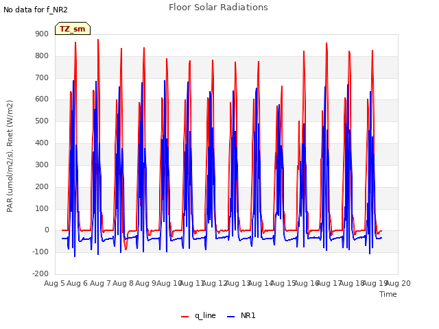 plot of Floor Solar Radiations