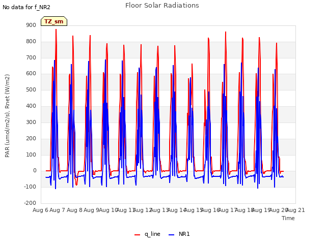 plot of Floor Solar Radiations