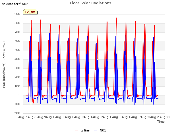 plot of Floor Solar Radiations