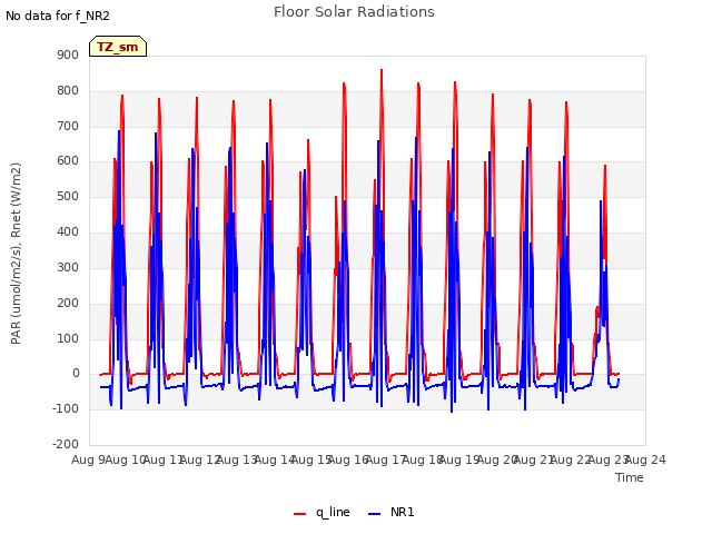 plot of Floor Solar Radiations