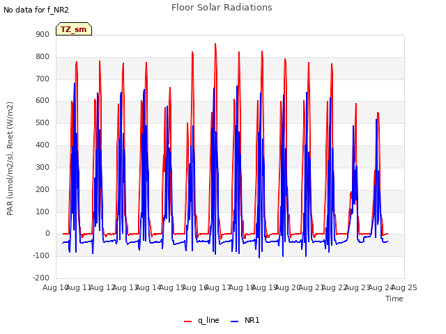 plot of Floor Solar Radiations