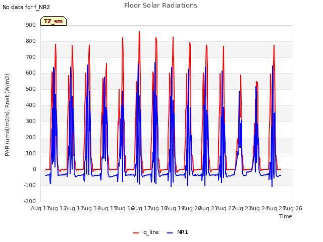 plot of Floor Solar Radiations