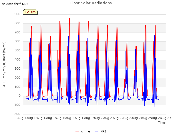 plot of Floor Solar Radiations