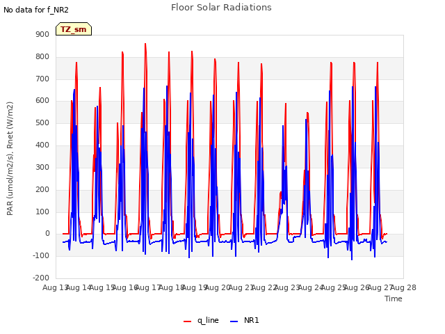 plot of Floor Solar Radiations