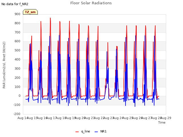 plot of Floor Solar Radiations