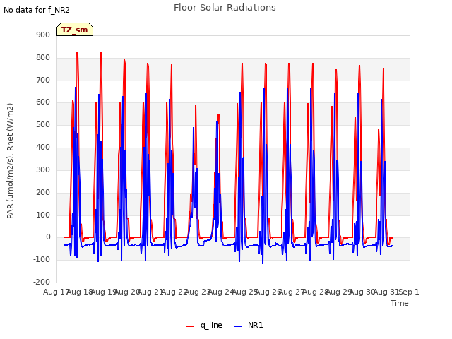 plot of Floor Solar Radiations